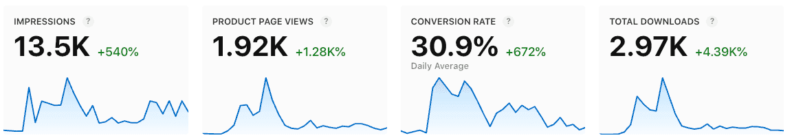 App Store analytics: 13.5K impressions, up 540%; 1.92K product page views, up 1,280%; 30.9% conversion rate, up 672%; 2.97K total downloads, up 4,390%