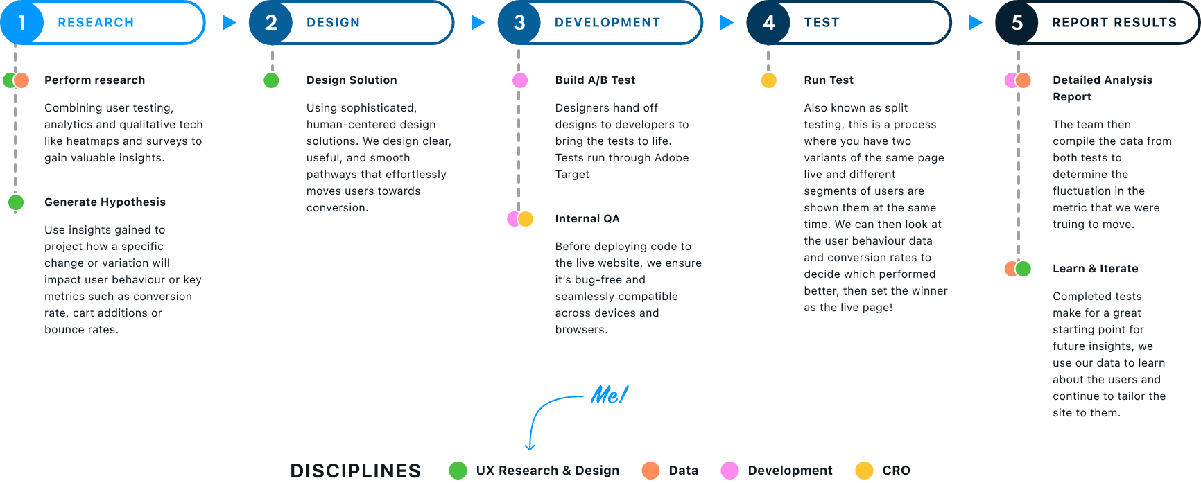 The team's five-stage cycle: research and hypothesis, design, development and QA, test, then report results and iterate, with each step coloured by discipline and an arrow marking the design stage as mine