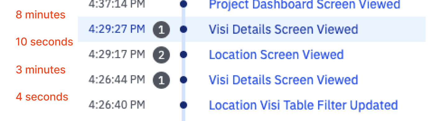 One session's event log: Location Visi Table Filter Updated, Visi Details Screen Viewed, Location Screen Viewed, Visi Details Screen Viewed, Project Dashboard Screen Viewed, with gaps of seconds to minutes between them