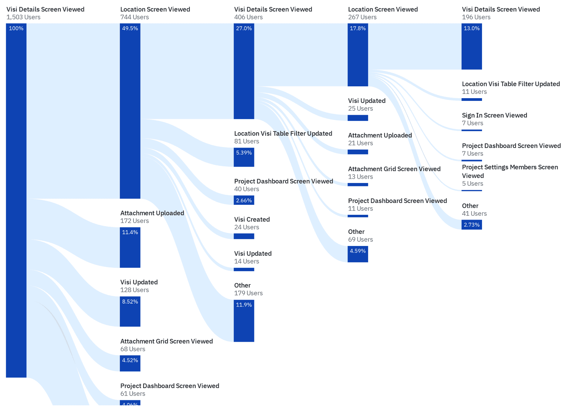 A user path chart starting from the Visi details screen, branching into location screens, attachment uploads, dashboards and back into Visi details at every step
